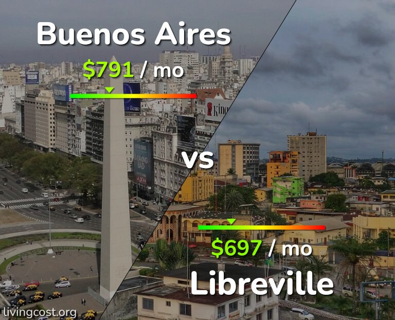 Cost of living in Buenos Aires vs Libreville infographic