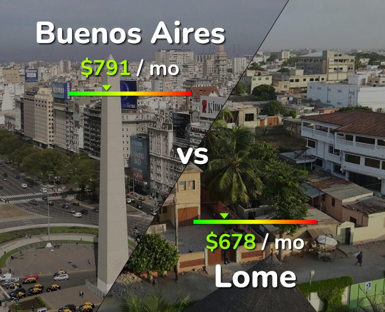 Cost of living in Buenos Aires vs Lome infographic