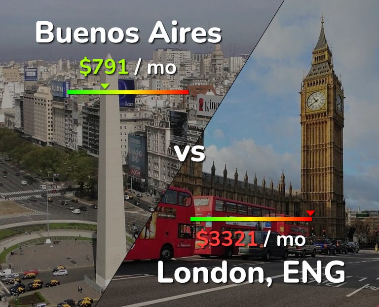 Cost of living in Buenos Aires vs London infographic