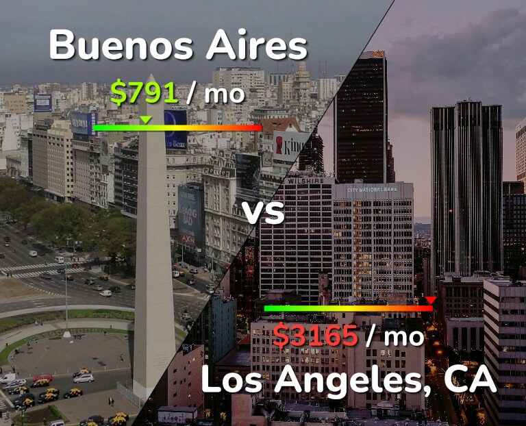 Cost of living in Buenos Aires vs Los Angeles infographic