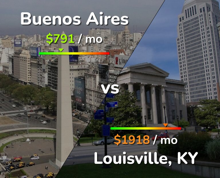Cost of living in Buenos Aires vs Louisville infographic