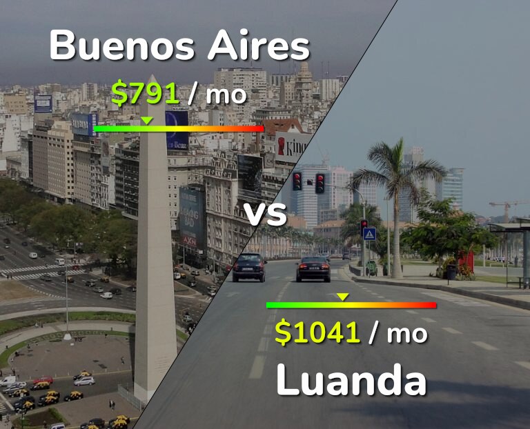 Cost of living in Buenos Aires vs Luanda infographic