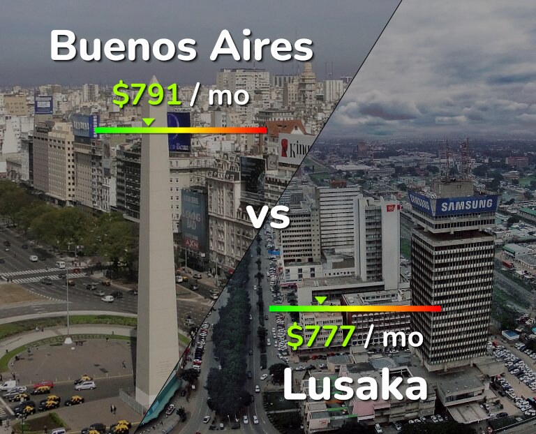 Cost of living in Buenos Aires vs Lusaka infographic