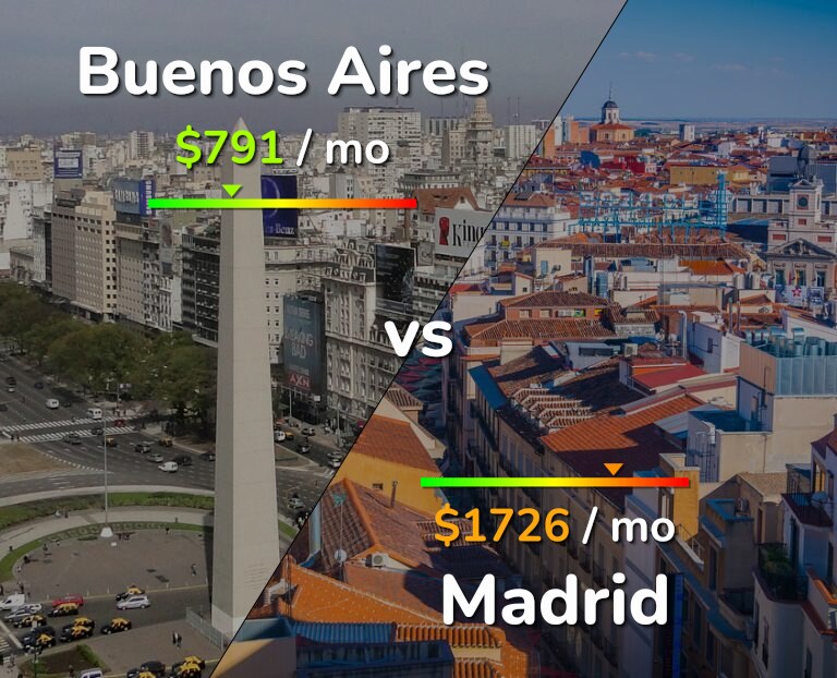 Cost of living in Buenos Aires vs Madrid infographic