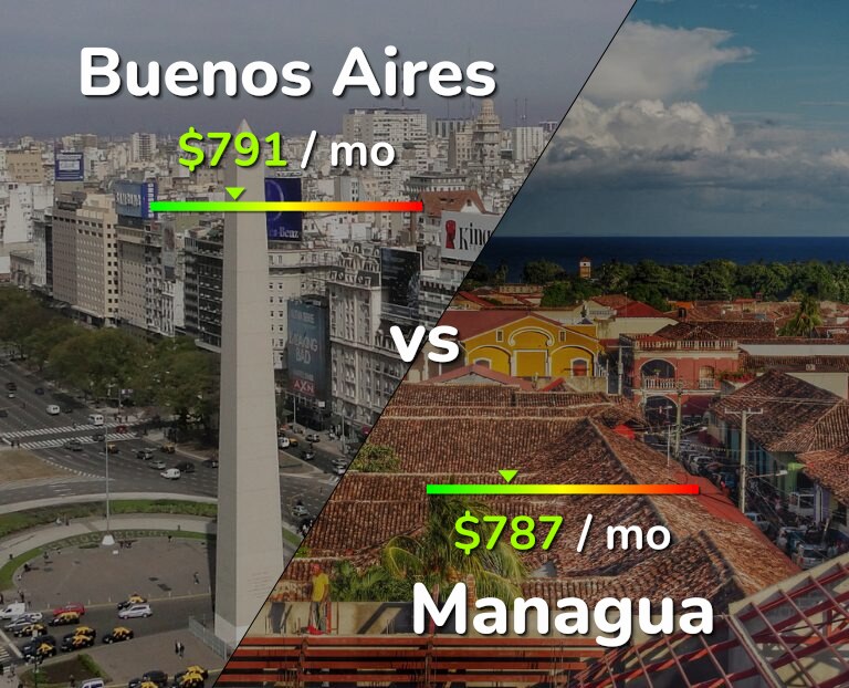 Cost of living in Buenos Aires vs Managua infographic
