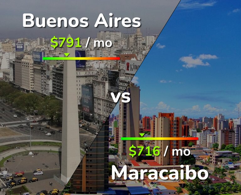 Cost of living in Buenos Aires vs Maracaibo infographic