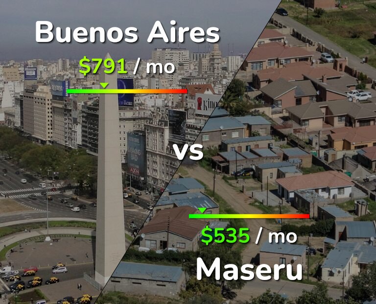 Cost of living in Buenos Aires vs Maseru infographic
