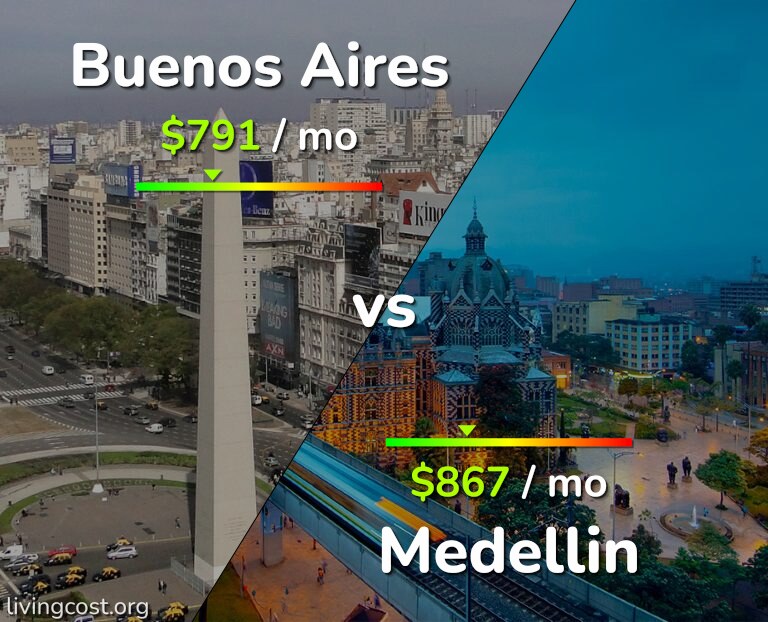 Cost of living in Buenos Aires vs Medellin infographic