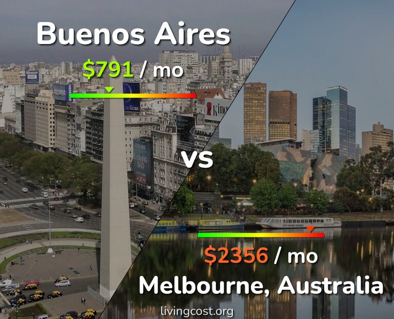 Cost of living in Buenos Aires vs Melbourne infographic