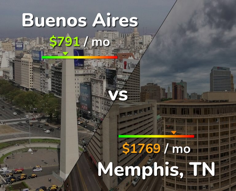 Cost of living in Buenos Aires vs Memphis infographic