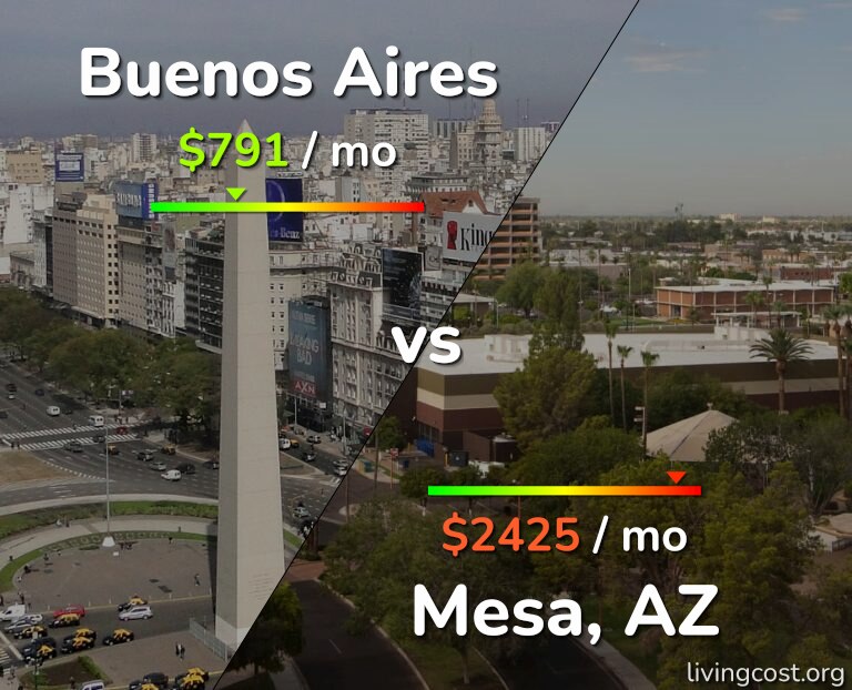 Cost of living in Buenos Aires vs Mesa infographic