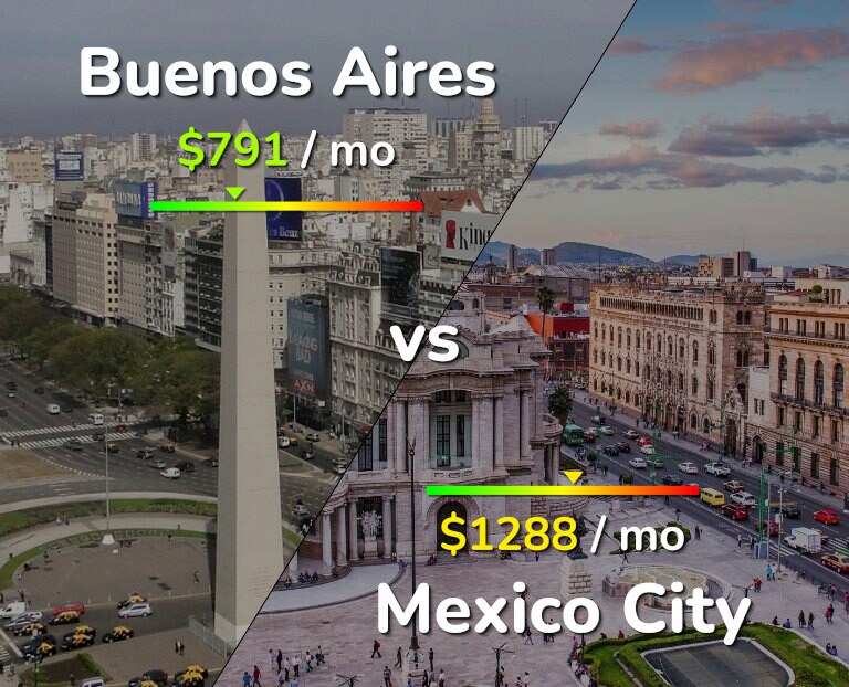 Cost of living in Buenos Aires vs Mexico City infographic