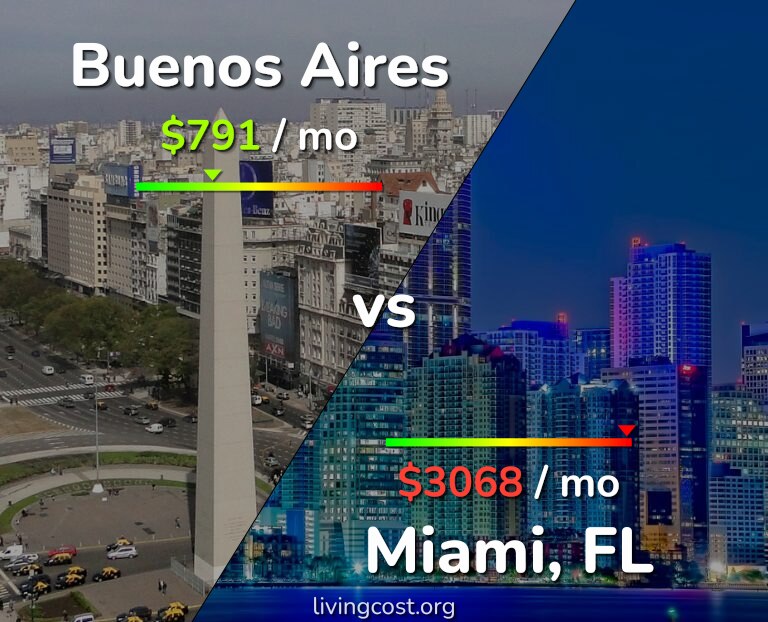 Cost of living in Buenos Aires vs Miami infographic