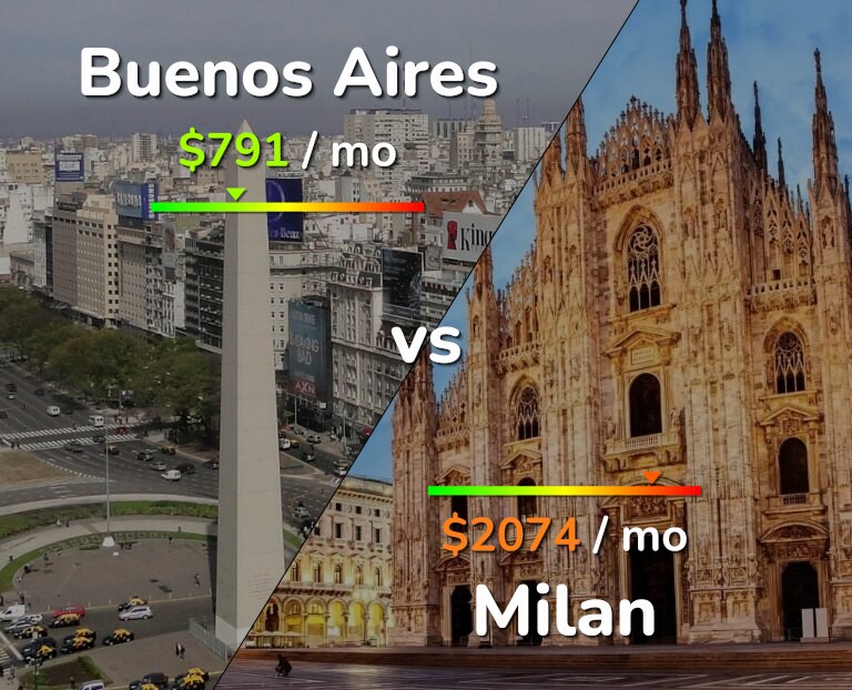 Cost of living in Buenos Aires vs Milan infographic