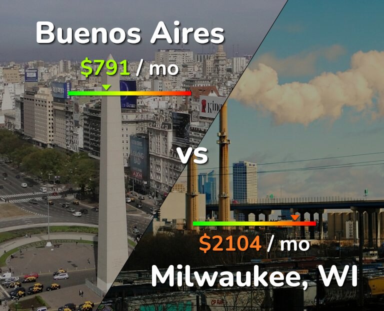 Cost of living in Buenos Aires vs Milwaukee infographic