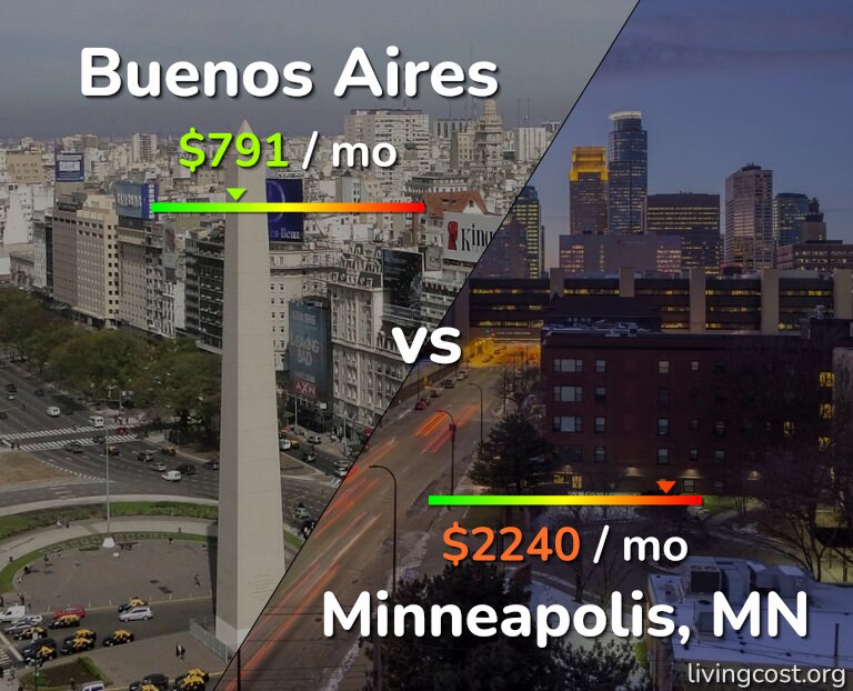 Cost of living in Buenos Aires vs Minneapolis infographic