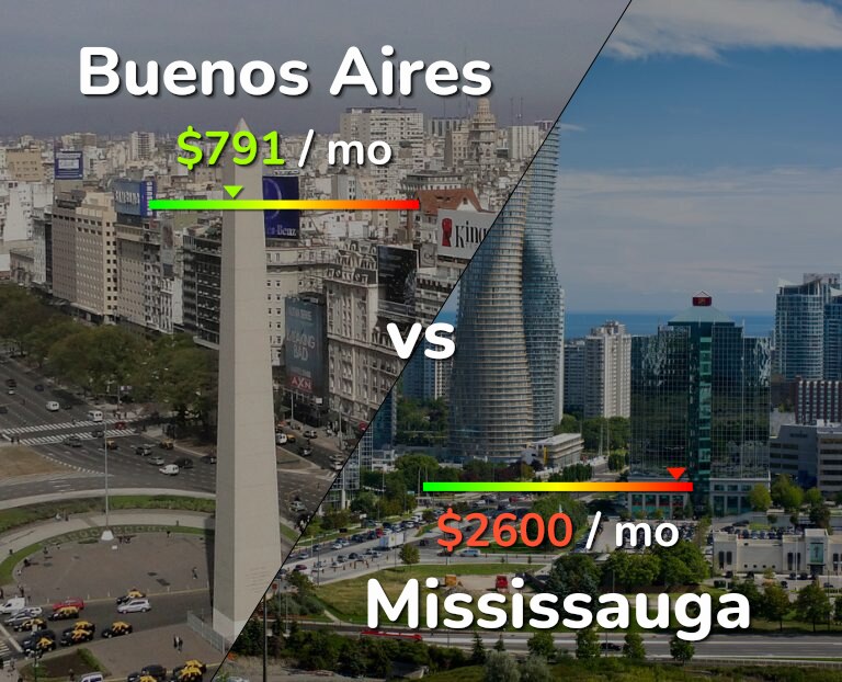 Cost of living in Buenos Aires vs Mississauga infographic