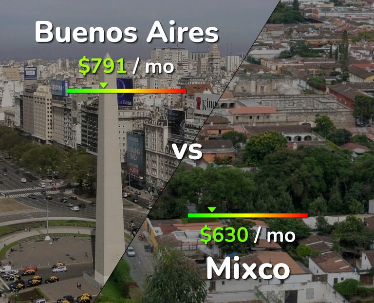 Cost of living in Buenos Aires vs Mixco infographic