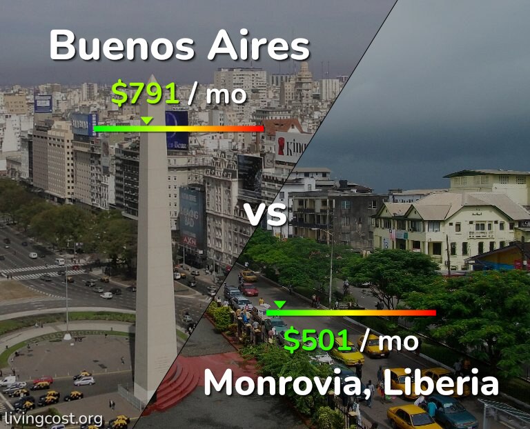 Cost of living in Buenos Aires vs Monrovia infographic