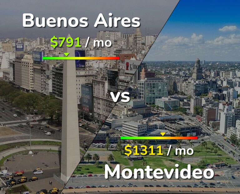 Cost of living in Buenos Aires vs Montevideo infographic