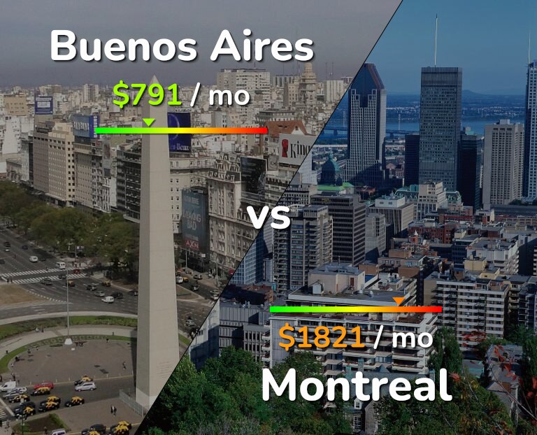 Cost of living in Buenos Aires vs Montreal infographic