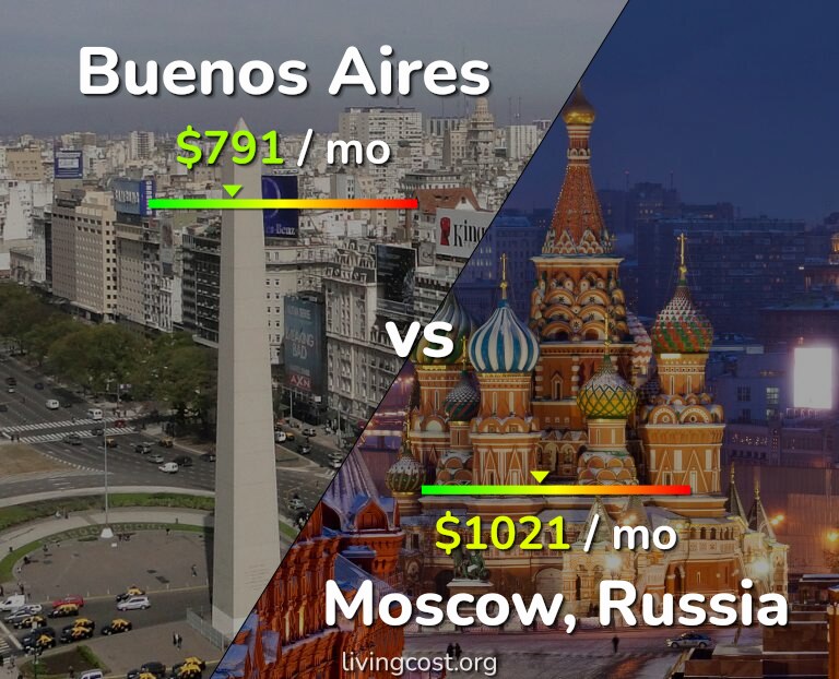 Cost of living in Buenos Aires vs Moscow infographic