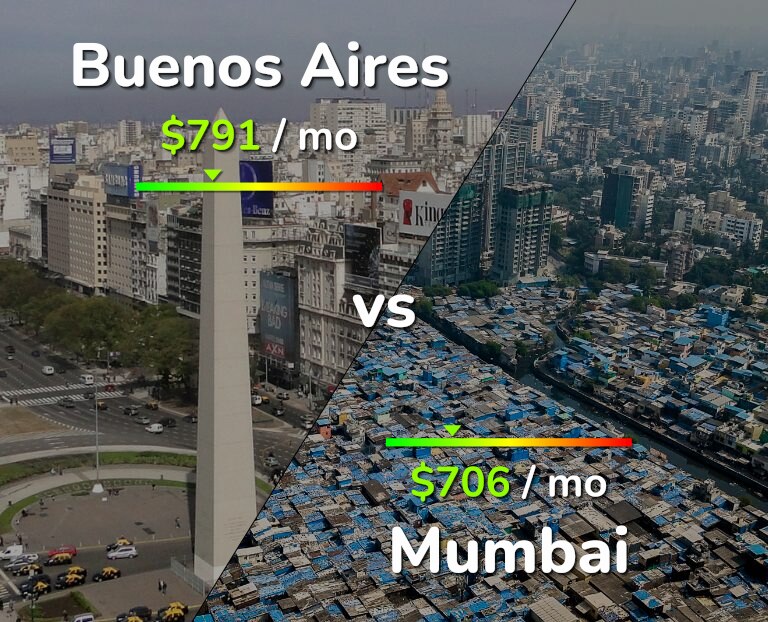 Cost of living in Buenos Aires vs Mumbai infographic