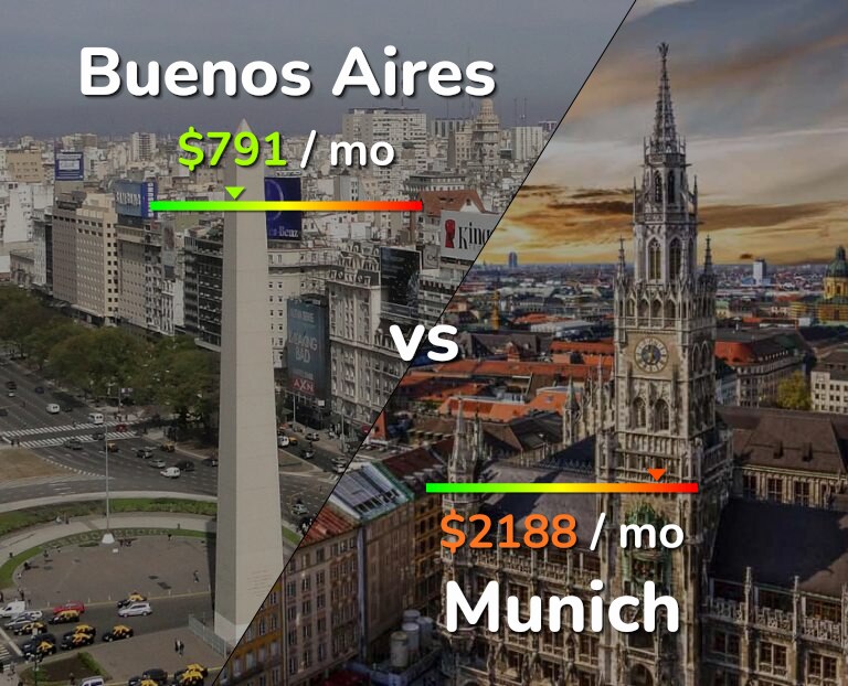 Cost of living in Buenos Aires vs Munich infographic