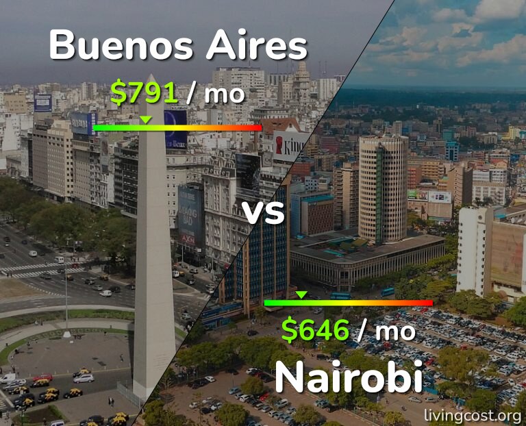 Cost of living in Buenos Aires vs Nairobi infographic