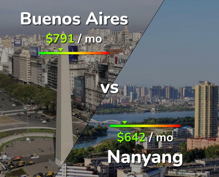 Cost of living in Buenos Aires vs Nanyang infographic
