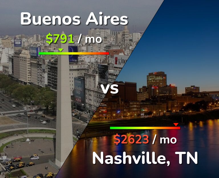 Cost of living in Buenos Aires vs Nashville infographic