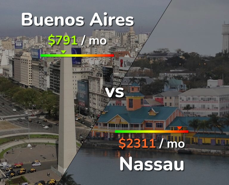 Cost of living in Buenos Aires vs Nassau infographic