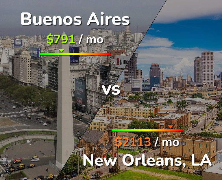 Cost of living in Buenos Aires vs New Orleans infographic
