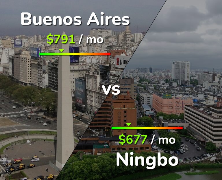 Cost of living in Buenos Aires vs Ningbo infographic