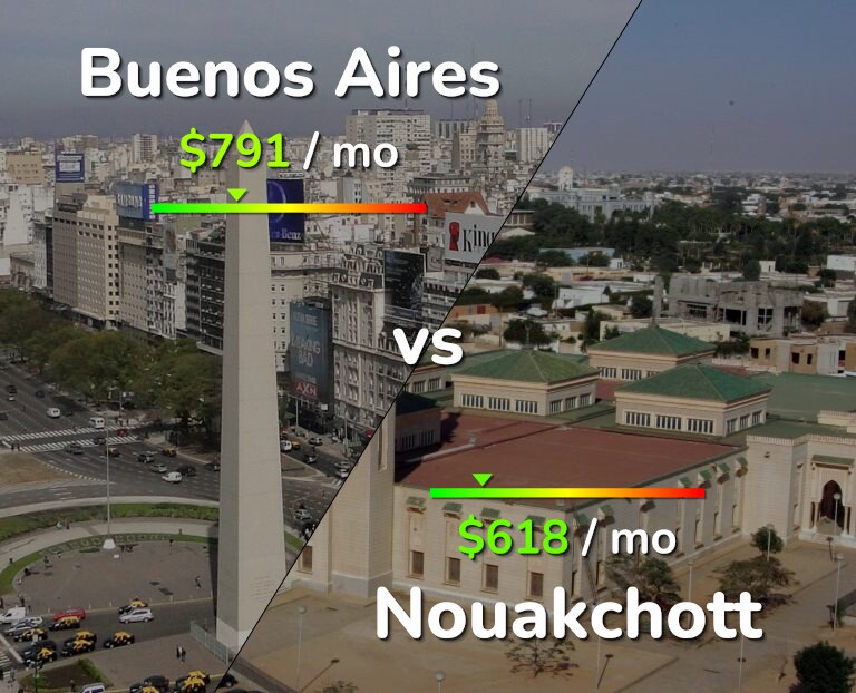 Cost of living in Buenos Aires vs Nouakchott infographic