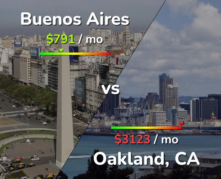 Cost of living in Buenos Aires vs Oakland infographic