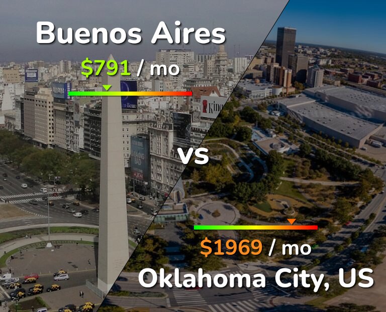 Cost of living in Buenos Aires vs Oklahoma City infographic