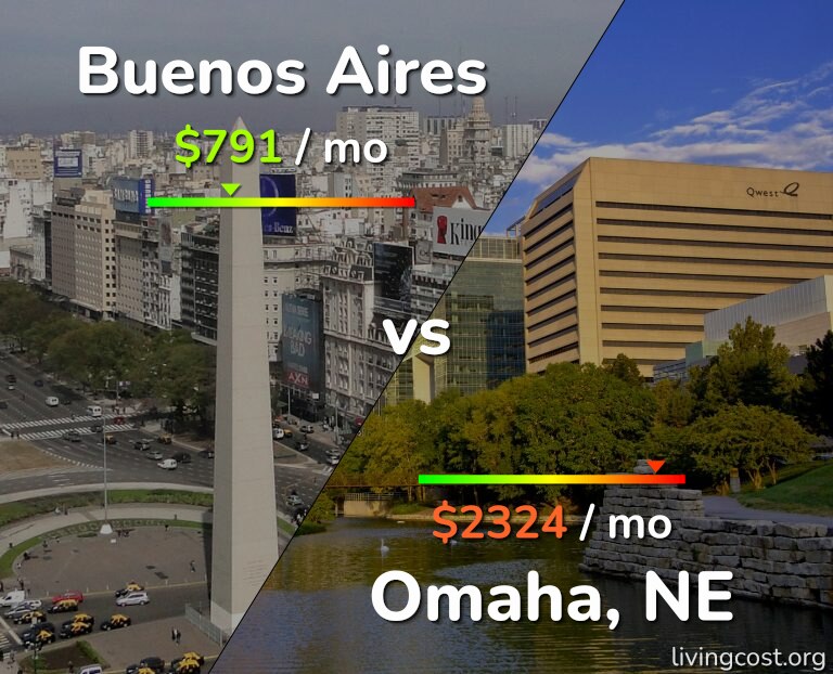 Cost of living in Buenos Aires vs Omaha infographic