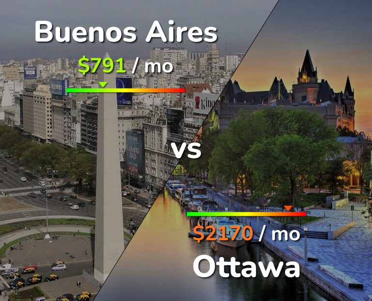 Cost of living in Buenos Aires vs Ottawa infographic
