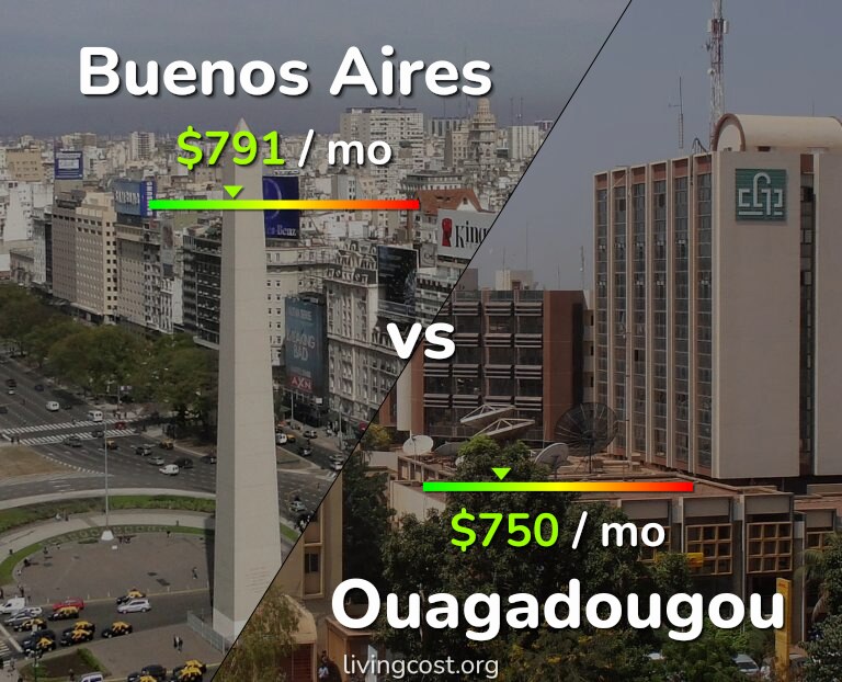 Cost of living in Buenos Aires vs Ouagadougou infographic