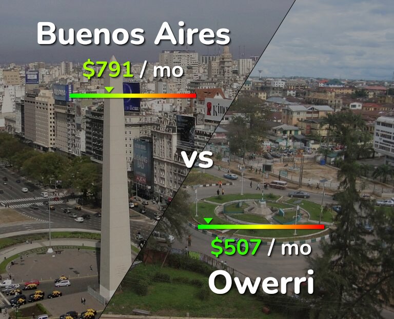 Cost of living in Buenos Aires vs Owerri infographic