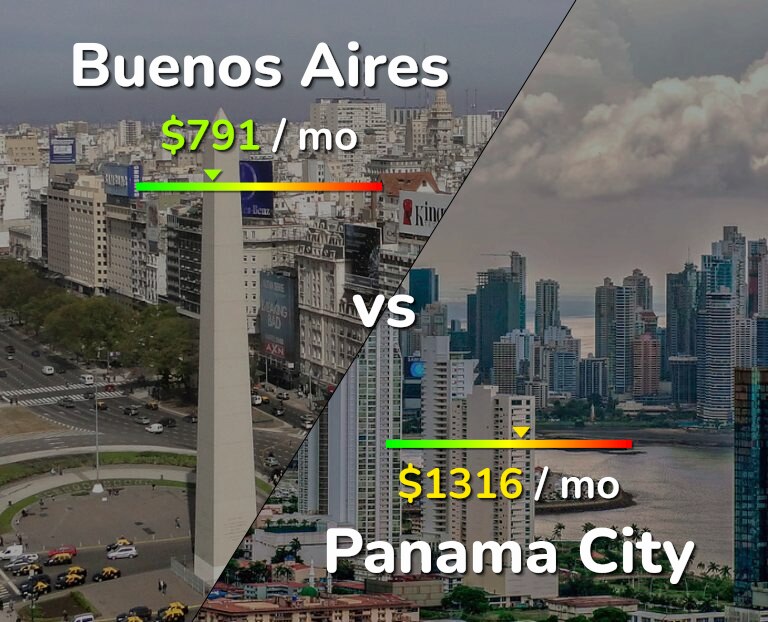 Cost of living in Buenos Aires vs Panama City infographic