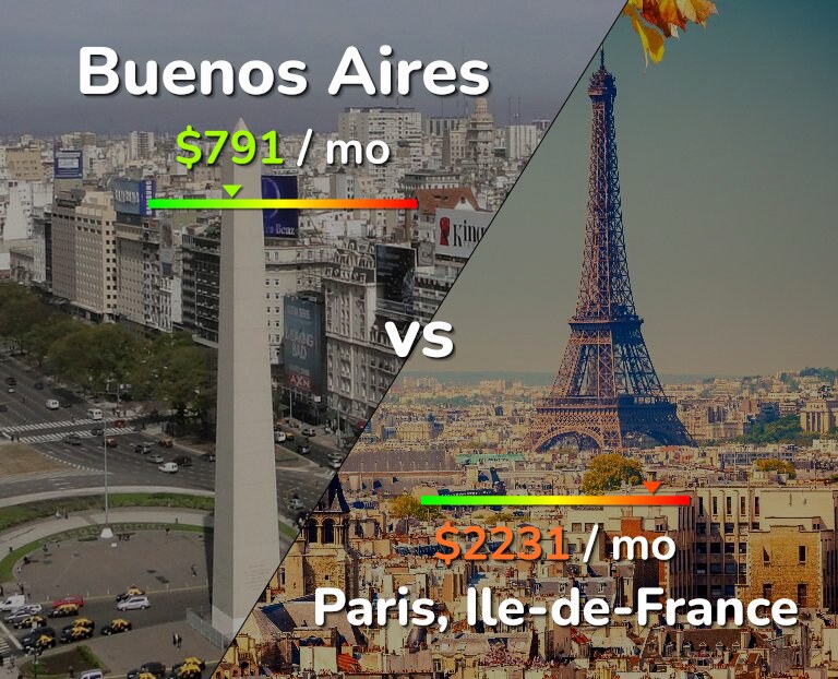Cost of living in Buenos Aires vs Paris infographic