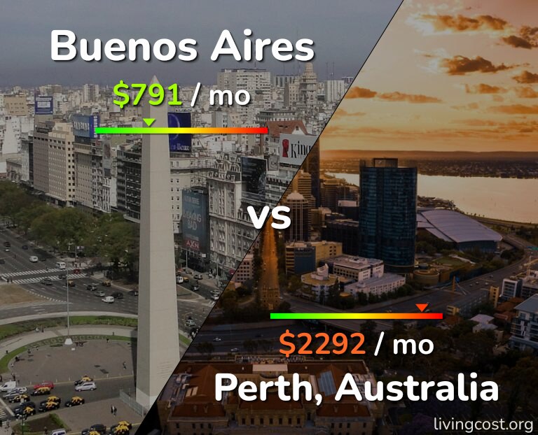 Cost of living in Buenos Aires vs Perth infographic