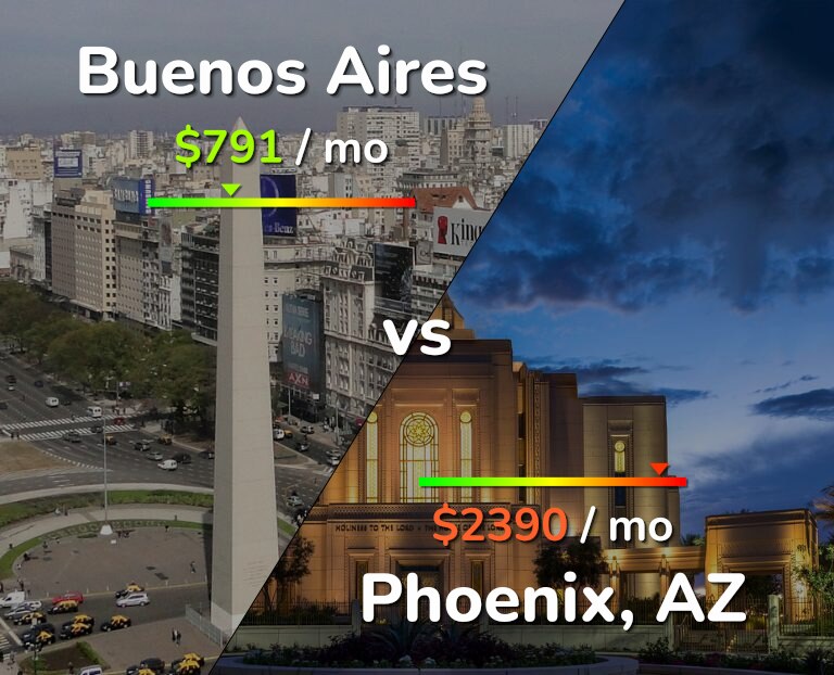 Cost of living in Buenos Aires vs Phoenix infographic