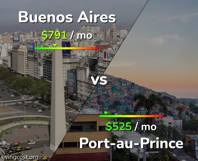 Cost of living in Buenos Aires vs Port-au-Prince infographic