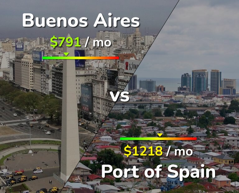 Cost of living in Buenos Aires vs Port of Spain infographic