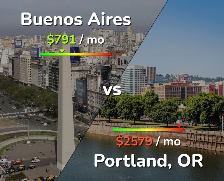 Cost of living in Buenos Aires vs Portland infographic