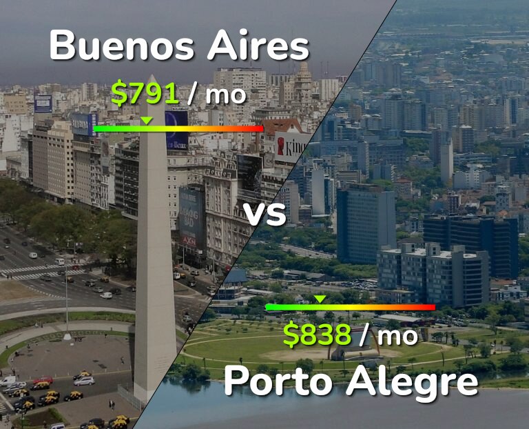 Cost of living in Buenos Aires vs Porto Alegre infographic