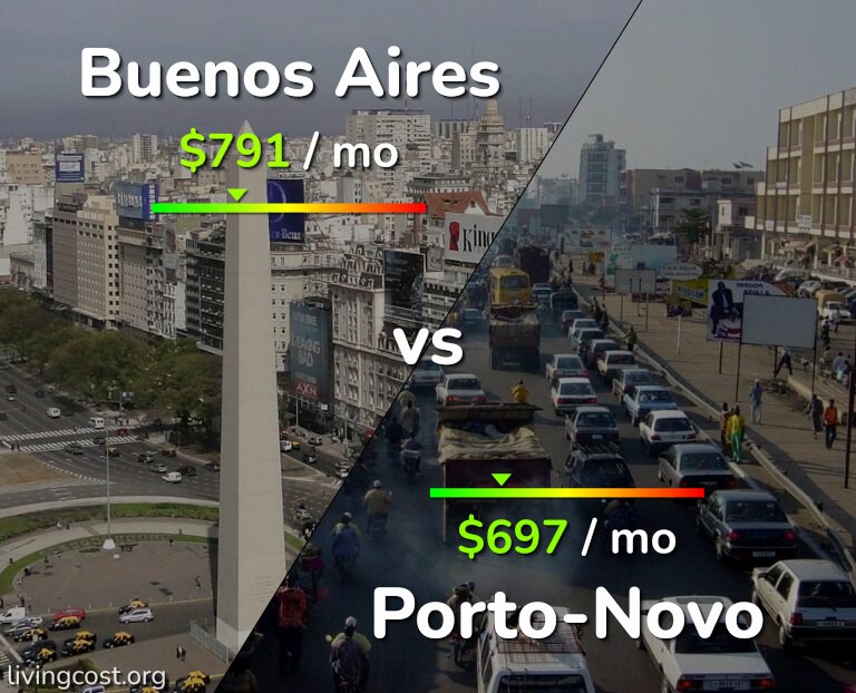 Cost of living in Buenos Aires vs Porto-Novo infographic